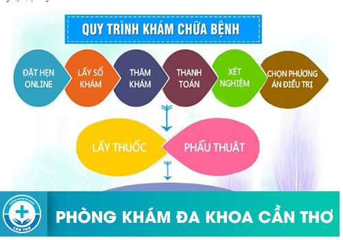 Quy trình khám chữa bệnh tại Bệnh viện Phương Châu